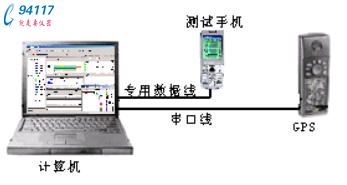 便携式GPRS网络路测系统